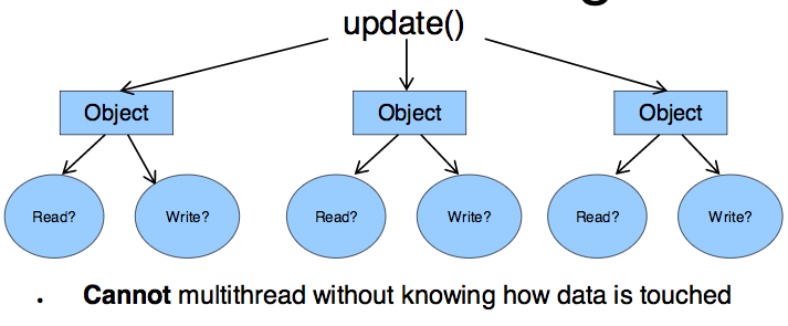 Figure 3: Multithreading with OOP